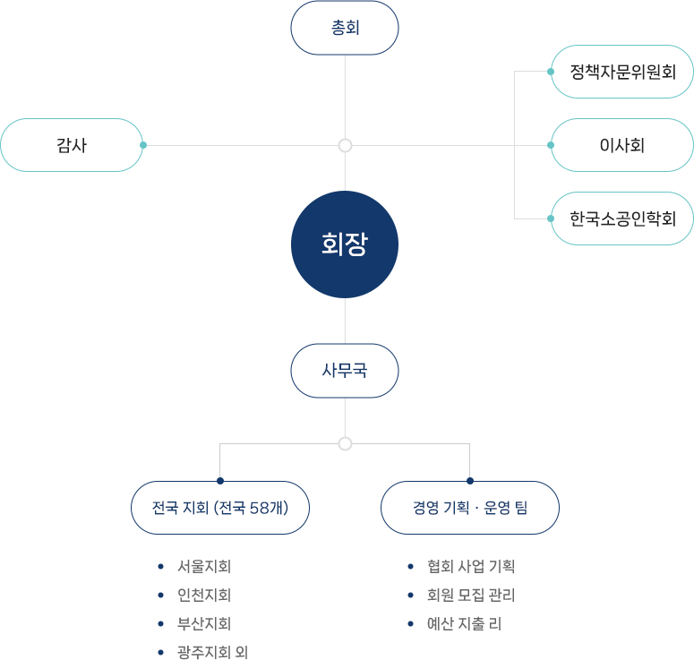 조직도