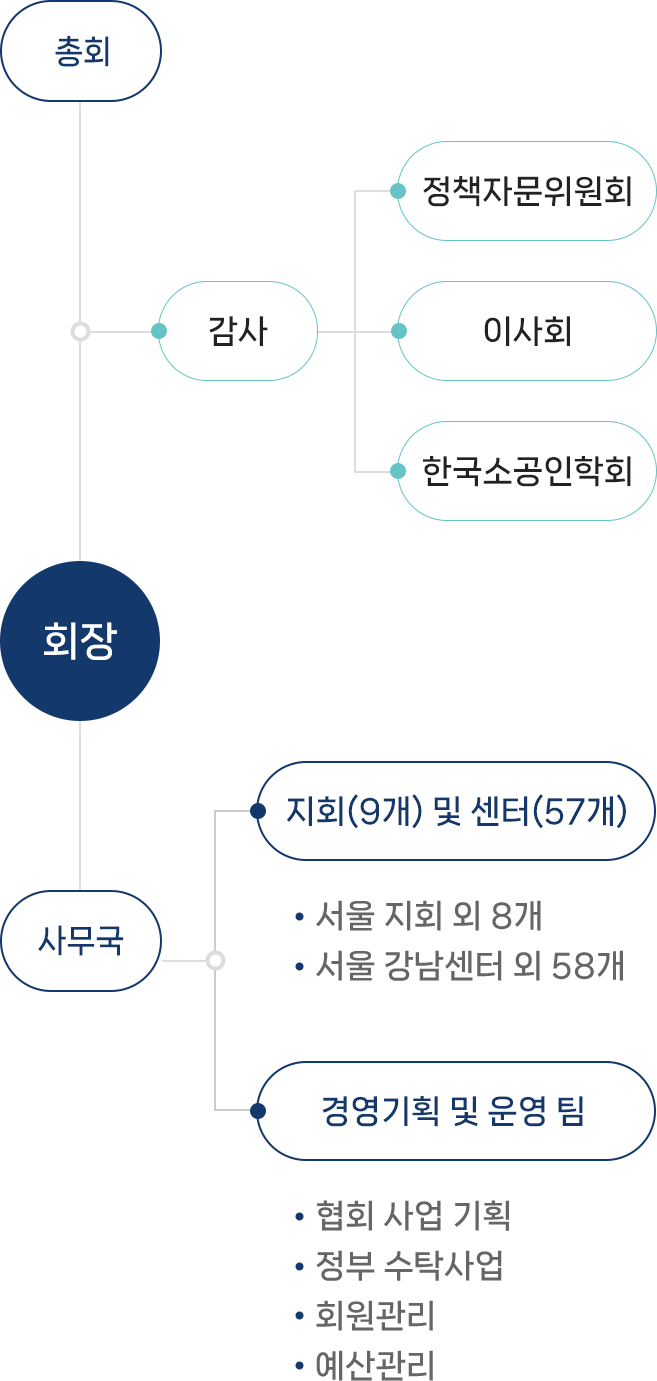 조직도